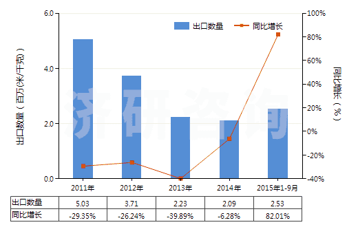 2011-2015年9月中國人造纖維短纖＜85%與其他纖維混紡色織布(HS55169300)出口量及增速統(tǒng)計